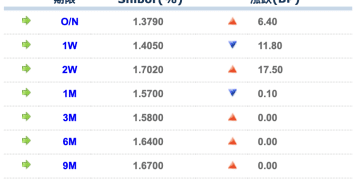 货币市场日报：9月30日
