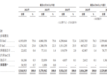 【看新股】晶晨股份赴港IPO：智能终端SoC芯片龙头 客户集中度较高