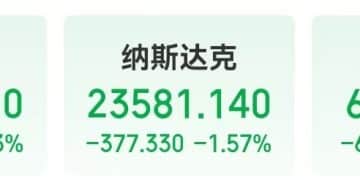 Meta市值一夜蒸发超1.5万亿元,什么情况?苹果预测下一财季销售额将实现" 两位数" 增长,盘后一度涨超5%!黄金、原油收涨