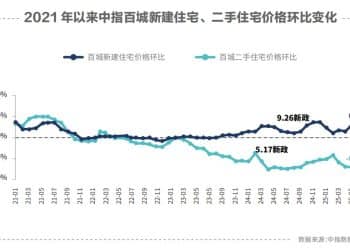 楼市进入筑底关键期：改善性需求成为新房市场支撑，「强者恒强」分化格局愈发清晰
