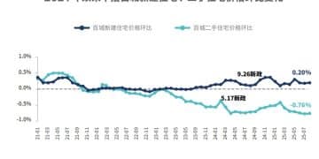 楼市进入筑底关键期:改善性需求成为新房市场支撑,「强者恒强」分化格局愈发清晰