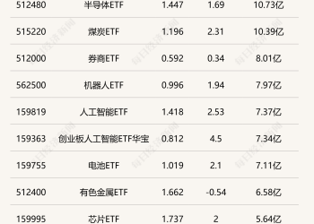 行业ETF风向标丨半导体行业ETF交投活跃，7只创业板人工智能ETF半日涨幅超4%