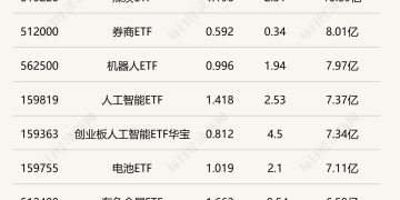 行业ETF风向标丨半导体行业ETF交投活跃，7只创业板人工智能ETF半日涨幅超4%