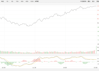 【新华500】新华500指数（989001）15日上涨1.46%