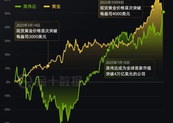 财眼梗图：行啊黄金，涨幅都和英伟达平起平坐了｜财眼