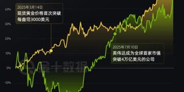 财眼梗图：行啊黄金，涨幅都和英伟达平起平坐了｜财眼