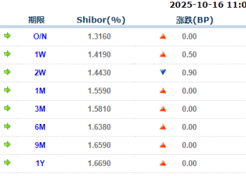 货币市场日报：10月16日