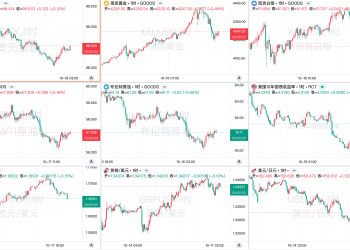 一周热榜精选：金银连续第九周上涨！市场押注超常规降息