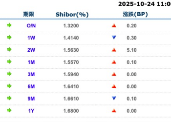 货币市场日报：10月24日