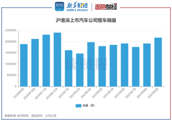 【读财报】上市车企9月销量：整车销量超218万辆 上汽集团、比亚迪、吉利汽车销量居前三