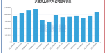 【读财报】上市车企9月销量:整车销量超218万辆 上汽集团、比亚迪、吉利汽车销量居前三