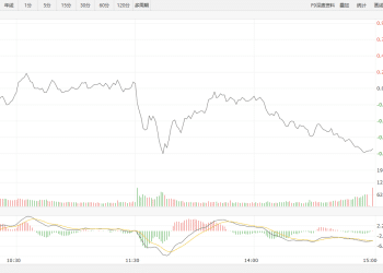 【新华500】新华500指数（989001）30日跌0.87%