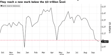 美联储缩表进程临近拐点？银行准备金跌至临界区域引发市场关注