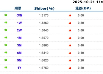 货币市场日报：10月21日