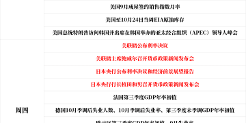 一周展望：美联储携带「关门镣铐」登场，黄金面临重大考验！