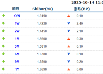 货币市场日报：10月14日