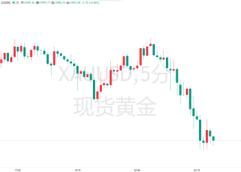 再度大跳水！黄金失守4000美元大关，日内大跌超100美元