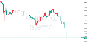 再度大跳水!黄金失守4000美元大关,日内大跌超100美元