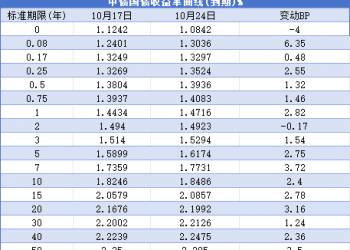 【债市观察】股强债弱收益率「N」形走高 MLF加量续做维持流动性充裕