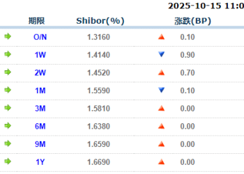 货币市场日报：10月15日