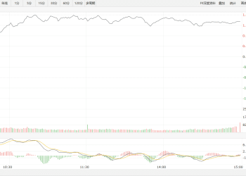 【新华500】新华500指数（989001）9日涨1.54%