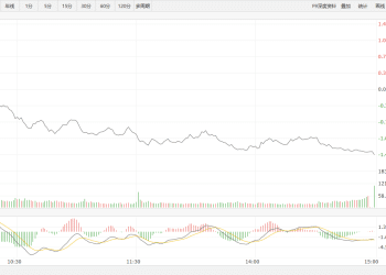 【新华500】新华500指数（989001）31日跌1.41%