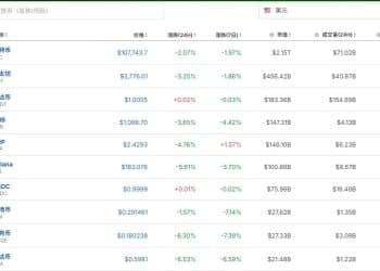 加密货币市场全线重挫，比特币，以太坊一度跌超3%！全网24小时超24万人爆仓，78亿元资金蒸发！发生了什么？