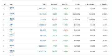 加密货币市场全线重挫,比特币,以太坊一度跌超3%!全网24小时超24万人爆仓,78亿元资金蒸发!发生了什么?