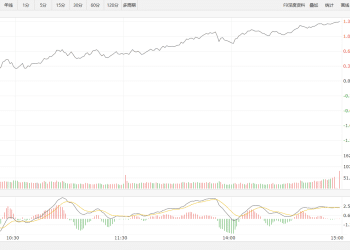 【新华500】新华500指数（989001）29日涨1.34%