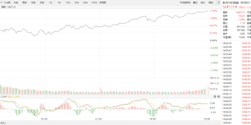 【新华500】新华500指数(989001)29日涨1.34%