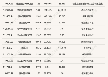 基民懵了！这只ETF凭借113.48% 的涨幅，跑赢火爆的通信、人工智能，夺得前三季度冠军