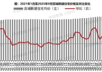 全国百城房价「金九」仍分化：新房结构性微涨，二手房环比连跌41个月