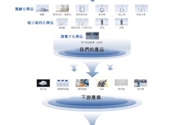 【看新股】滨化股份港股IPO：碳三碳四业务成主力，毛利率承压偿债压力凸显