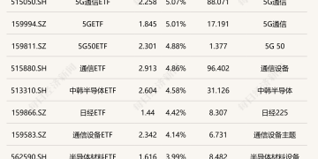 ETF今日收评 | 5G通信ETF、5GETF涨超5%,游戏ETF跌幅居前