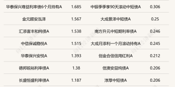 债市出现修复行情，纯债基金业绩有所提升，业内谨慎看待市场修复空间