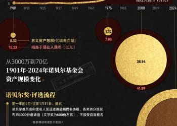 从3000万到70亿，诺贝尔奖金从何而来？｜财眼
