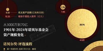 从3000万到70亿，诺贝尔奖金从何而来？｜财眼