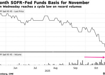 流动性担忧升温，交易员疯狂押注美联储利差交易
