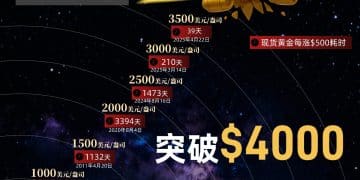 财眼梗图：一年两破「千元」大关口，国际金价突破每盎司4000美元｜财眼