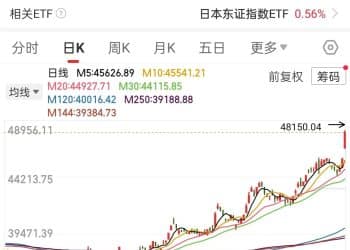 日本股市，大涨近5%，创历史新高！发生了什么？