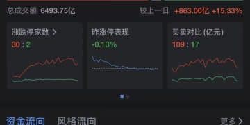沪指再创十年新高