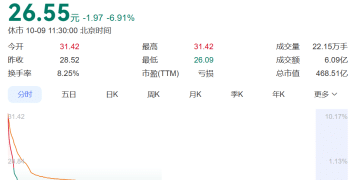 首付1亿美元，潜在交易金额超20亿美元，A股创新药龙头宣布：授权给美国药企！股价大跌，但年内已翻倍