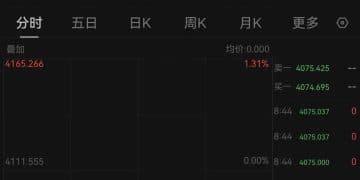 国际金价跳水!第一批金价下跌受害者出现了,有人称「把生活费亏没了」