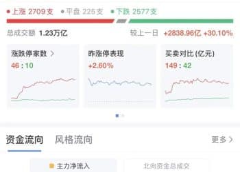 沪指，逼近4000点！中际旭创首次突破500元关口创新高，成交额超130亿元