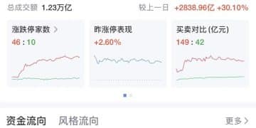 沪指，逼近4000点！中际旭创首次突破500元关口创新高，成交额超130亿元
