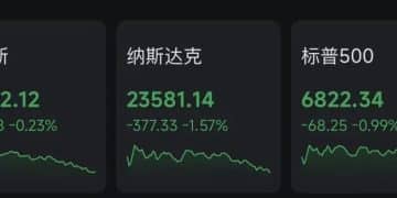 突发!51:47,美参议院通过决议:终止特朗普「全球征税」!黄金上涨,美股全线下跌,科技股重挫,Meta市值蒸发超1.5万亿元