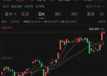 道指再创新高，现货黄金价格还在跌！错失约500亿美元，巴菲特卖飞苹果