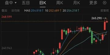 道指再创新高，现货黄金价格还在跌！错失约500亿美元，巴菲特卖飞苹果