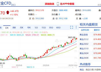 金价，彻底爆了：今年已涨超48%！网友：显著增加结婚成本，「越等越贵」！机构：还有上涨空间