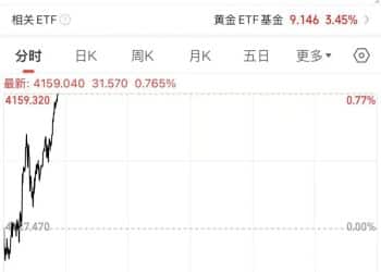 热搜第一，金饰克价突破1200元，买100克晚1年多花3万元！网友：真后悔了！年轻人买黄金贴纸，最低仅几十元